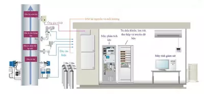 CEMS va AQMS tizimlari (ekologik monitoring)