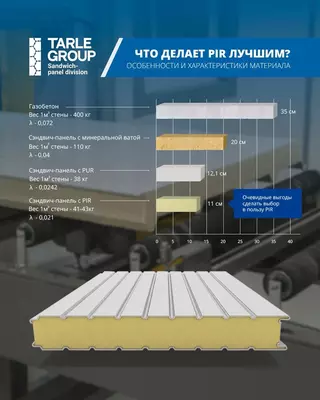   Sandvich panel | PIR | Сэндвич панел