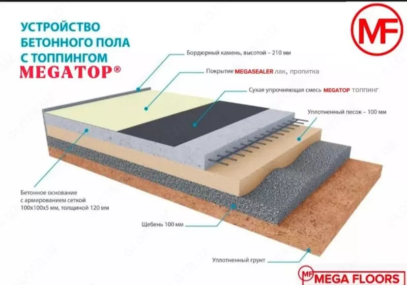  Beton pollarni mustahkamlash uchun gidravlik bog‘lovchi moddalar asosidagi quruq qorishma - 