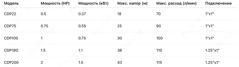  CDP seriyali CNP markazdan qochma nasosi - 