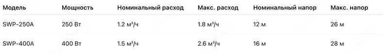   Cамовсасывающие насосы CNP серии SWP