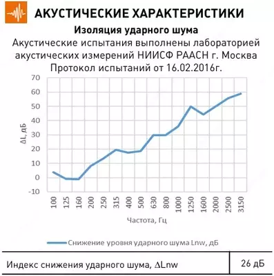  ШУМАНЕТ-100 КОМБИ звуко-гидроизолирующий материал рулонный - 