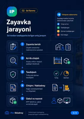  Ombor uchun dastur | Kirim-chiqim  qoldiq  nakladnoy  Telegram IPer group