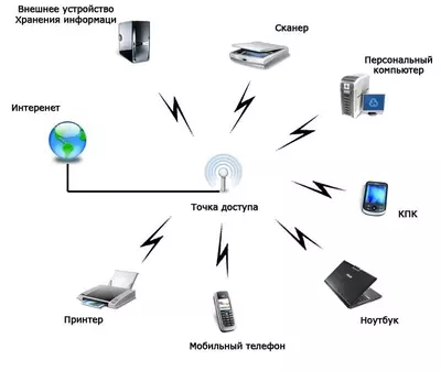 Беспроводное оборудование - Точки доступа Wi-Fi